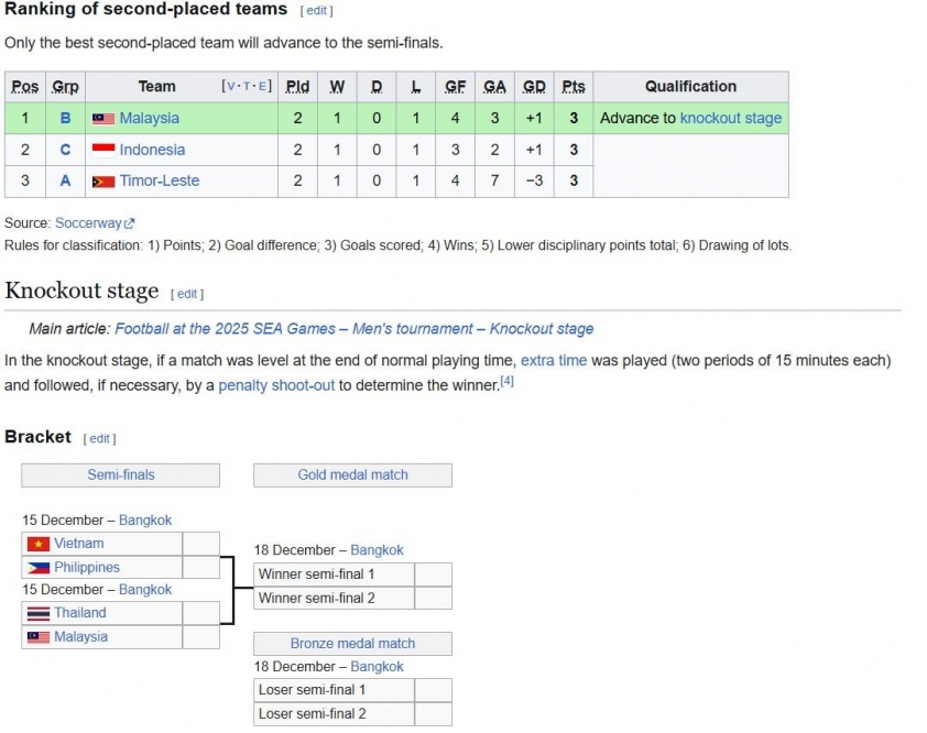 Đã xác định được 2 cặp bán kết SEA Games 33 môn bóng đá nam